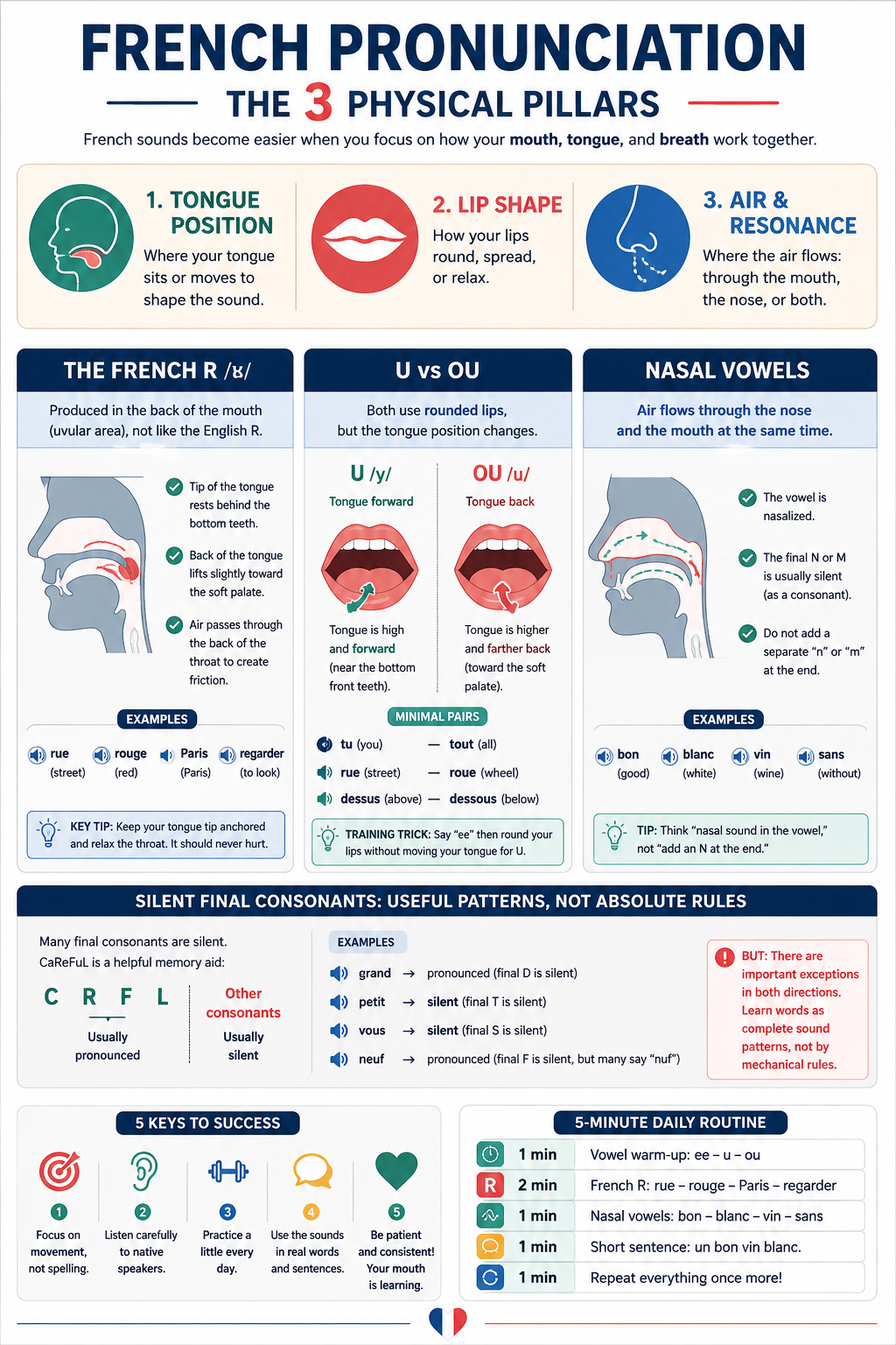 French pronunciation visual guide showing how to pronounce French sounds including U and OU