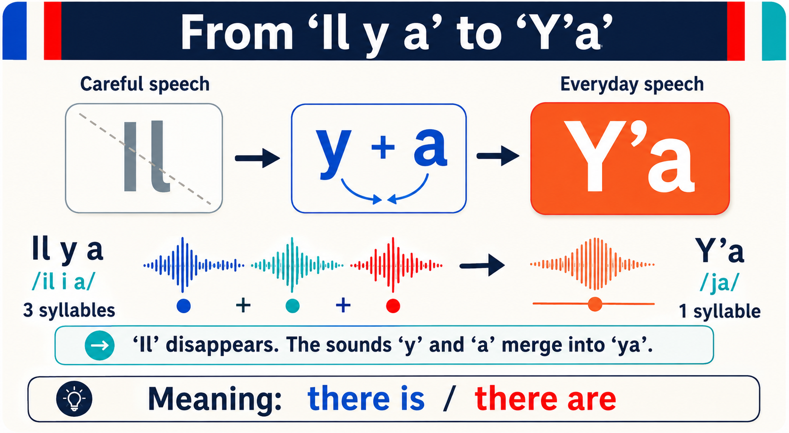 French pronunciation infographic showing how il y a becomes y'a in casual spoken French