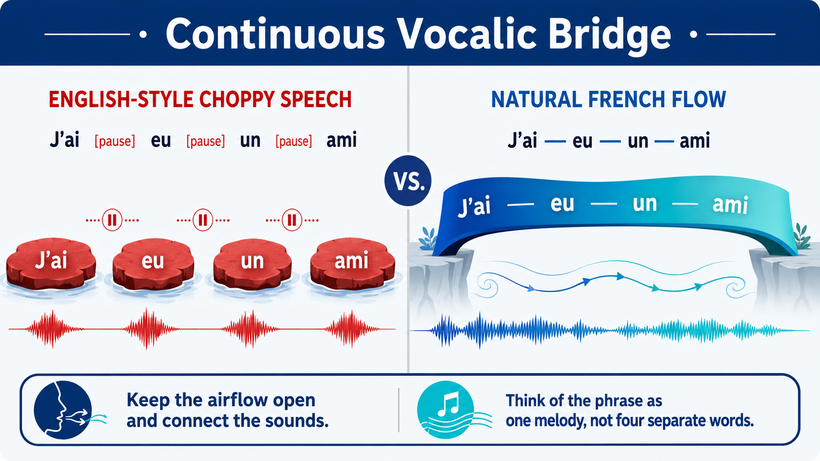 French Vowel Linking Illustration